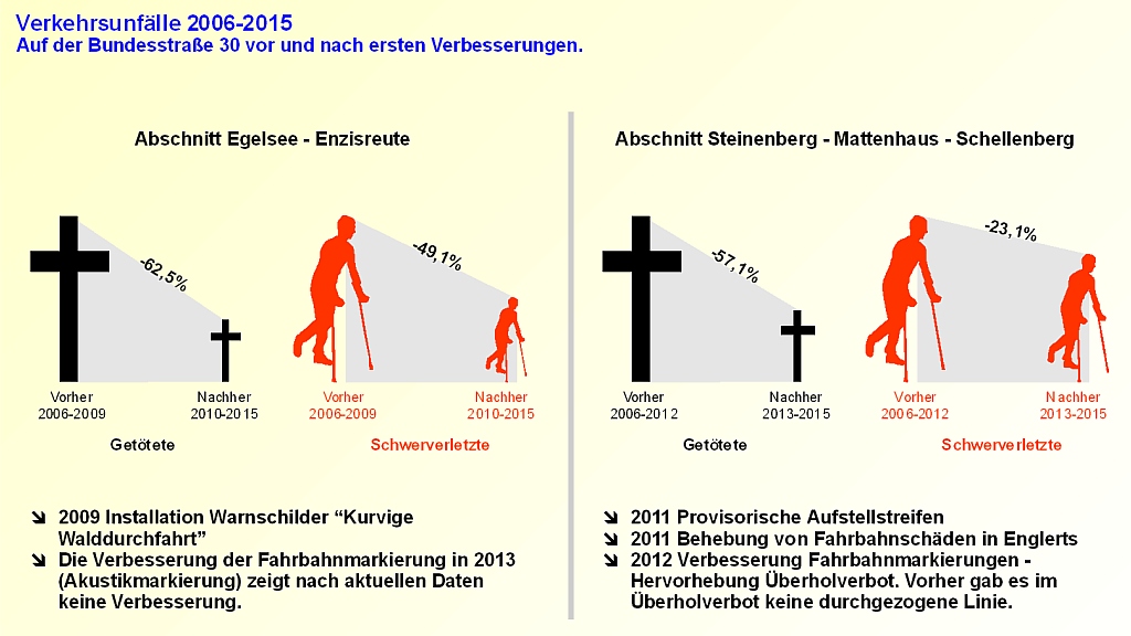 Verbesserungen in der Verkehrssicherheit