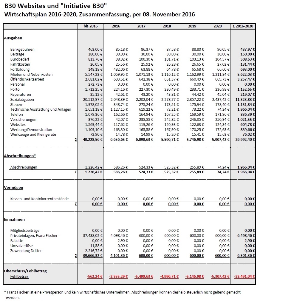 Wirtschaftsplan 2016-2020